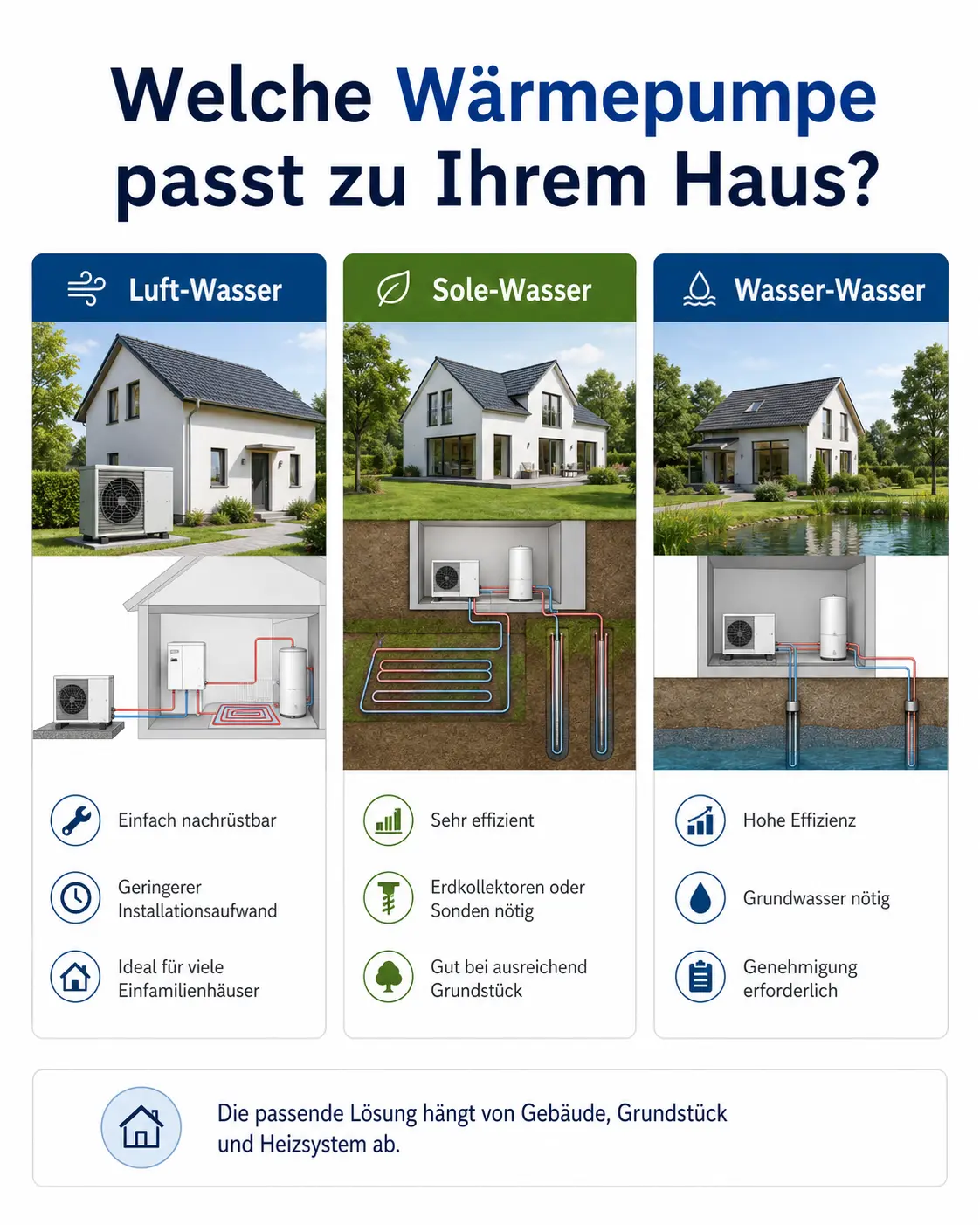 Vergleich der Wärmepumpen-Systeme: Luft-Wasser, Sole-Wasser und Wasser-Wasser Wärmepumpen im Hinblick auf Installationsaufwand, Effizienz und bauliche Voraussetzungen.